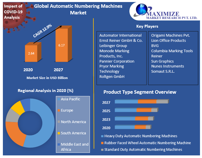 Global Automatic Numbering Machines Market