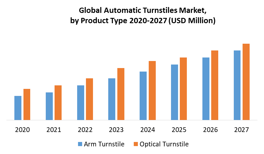Global Automatic Turnstiles Market