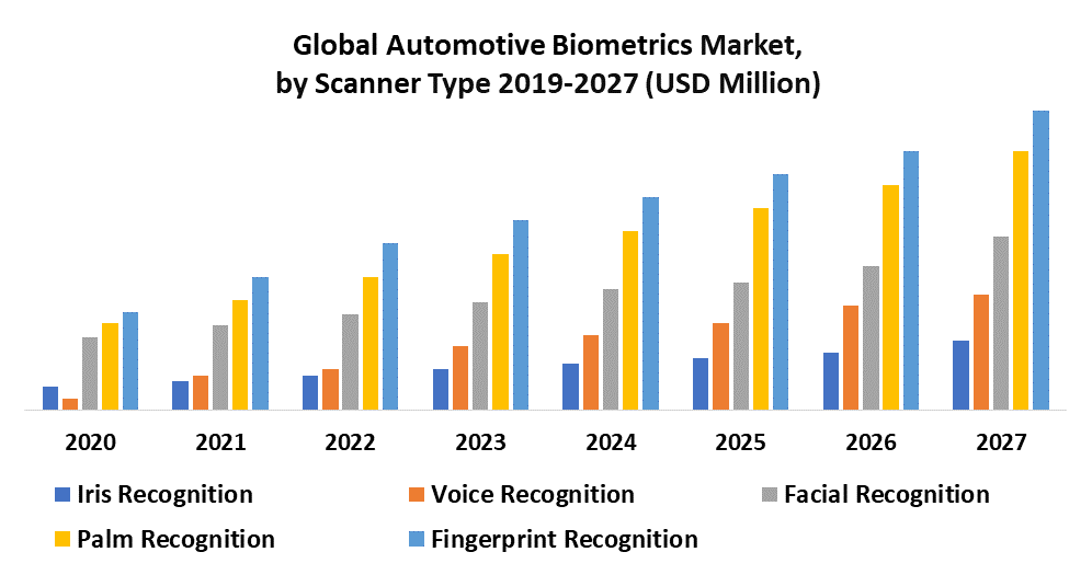 Global Automotive Biometrics Market Industry Analysis and Forecast