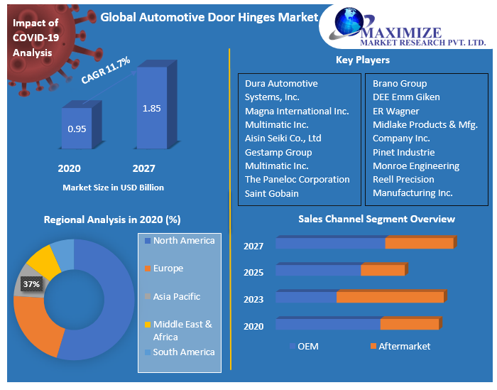 Global Automotive Door Hinges Market 