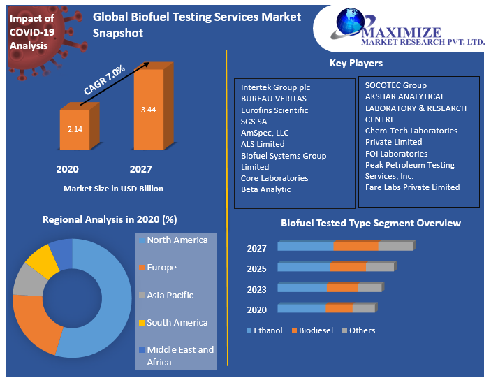 Global Biofuel Testing Services Market