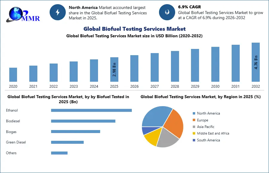 Global Biofuel Testing Services Market