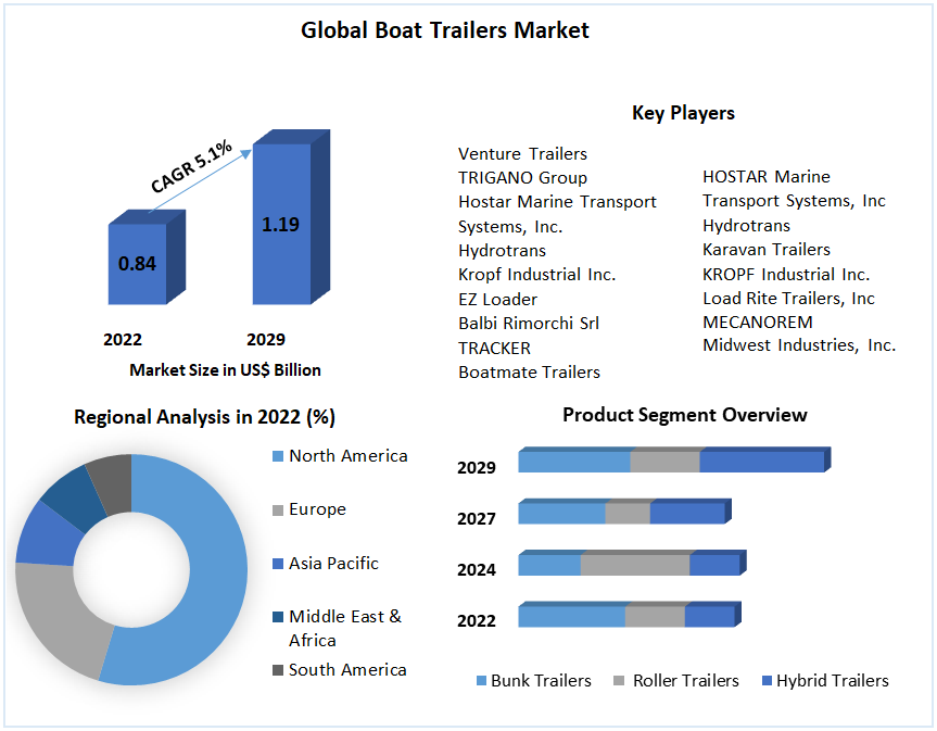Global Boat Trailers Market