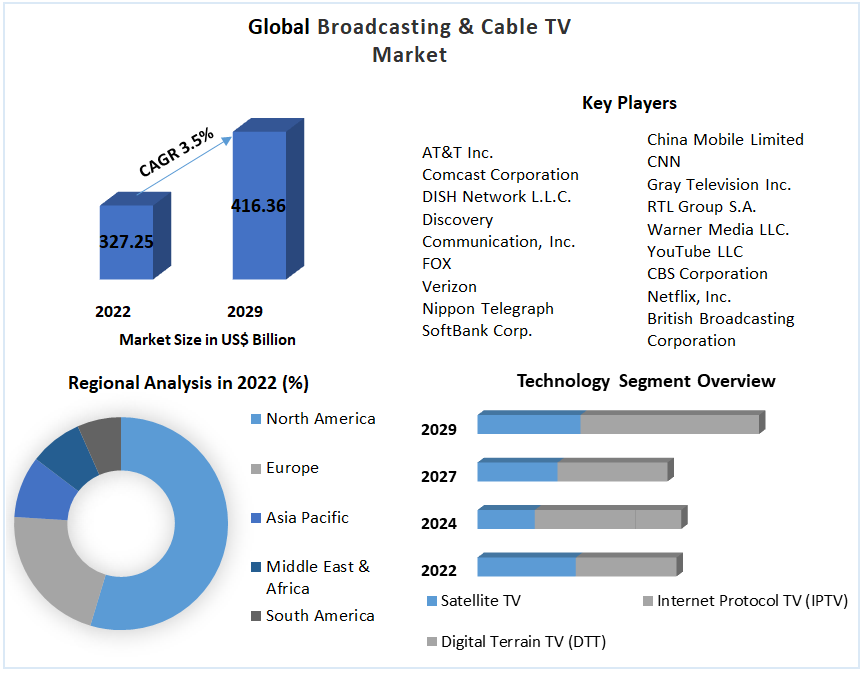 Global Broadcasting & Cable TV Market