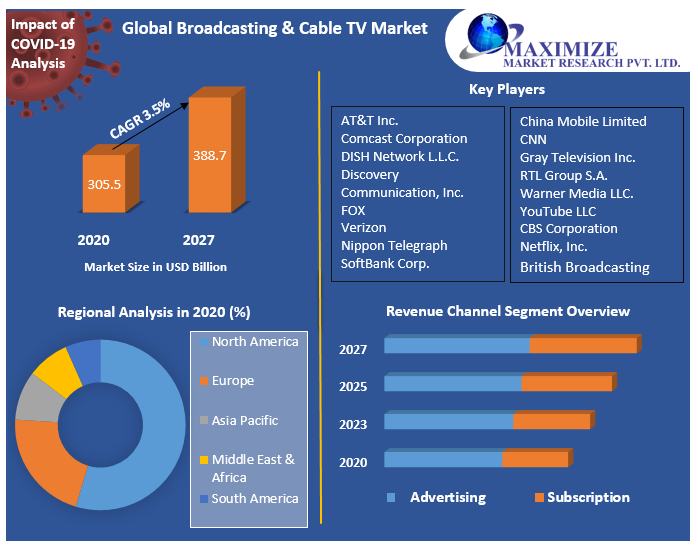 Global Broadcasting & Cable TV Market Industry Analysis and Forecast