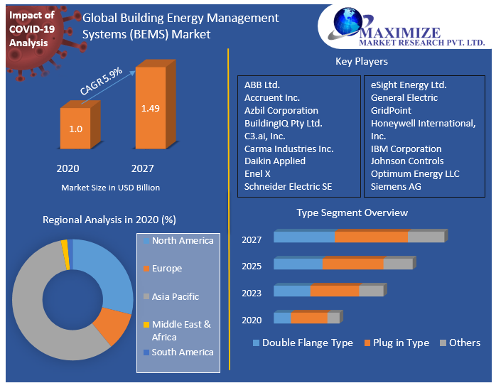 Global Building Energy Management Systems (BEMS) Market