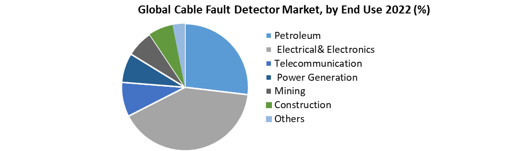 Global Cable Fault Locator Market