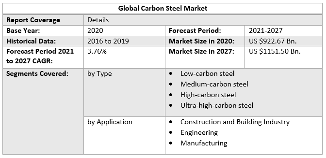 Global Carbon Steel Market