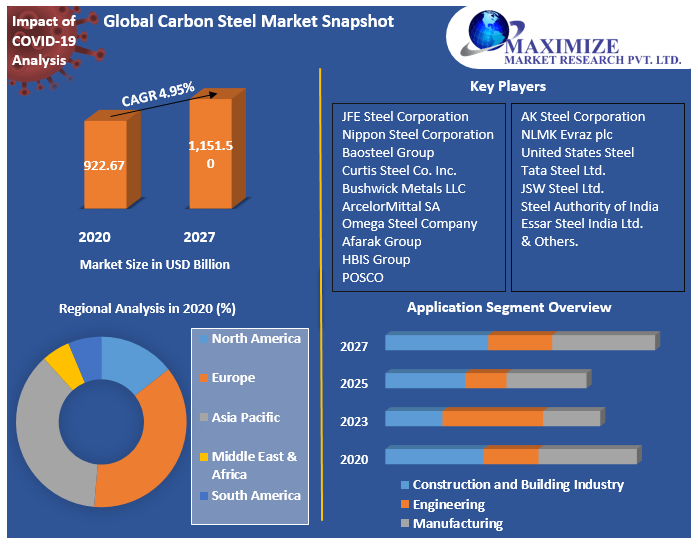 Global Carbon Steel Market
