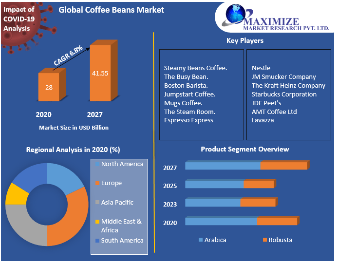 Industry Analysis and Forecast (2021-2027) by Coffee Beans, Product, Distribution – Puck77