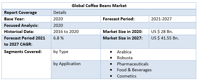 Global Coffee Beans Market