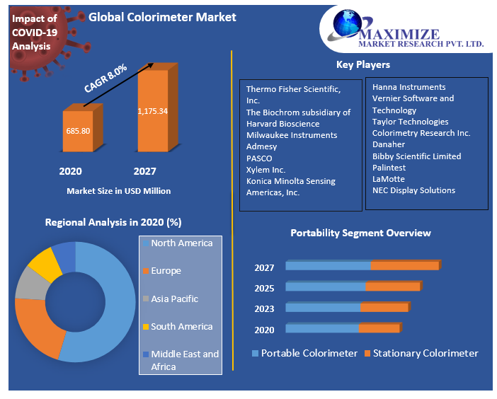Global Colorimeter Market