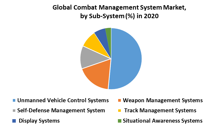 Global Combat Management System Market