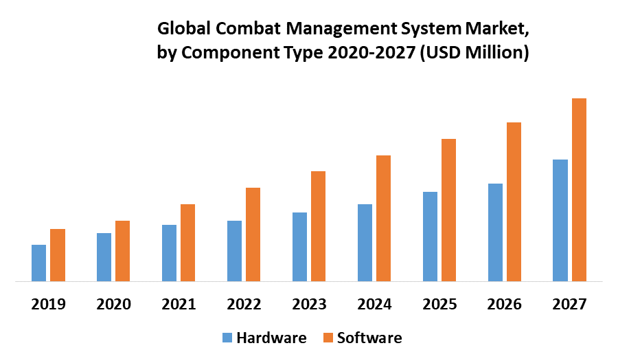 Global Combat Management System Market