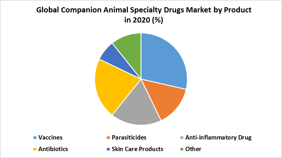 Global Companion Animal Specialty Drugs Market Industry Analysis