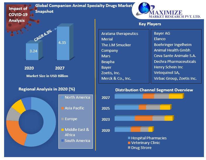 Global Companion Animal Specialty Drugs Market: Industry Analysis and Forecast (2021-2027) by Product, Distribution Channel, and Region