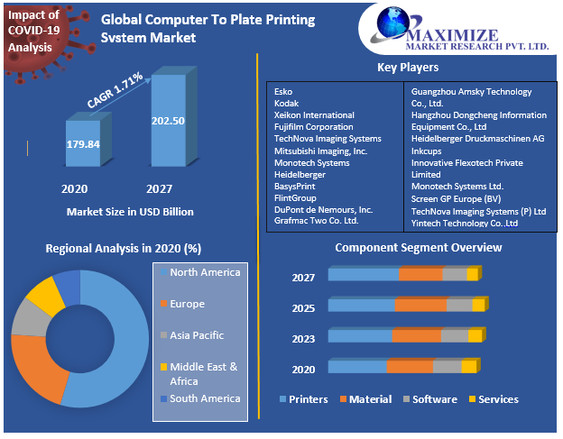 Global Computer To Plate Printing System Market