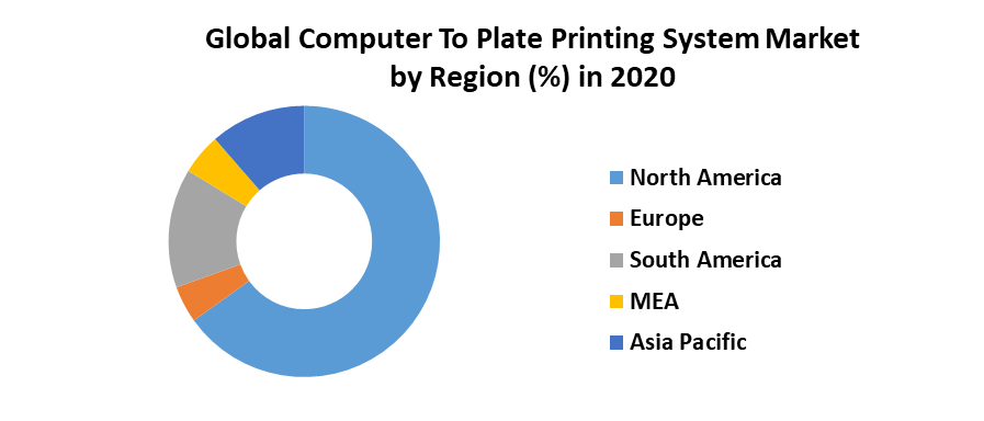 Global Computer To Plate Printing System Market 4