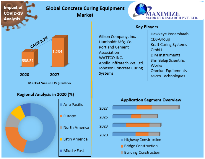 Global Concrete Curing Equipment Market