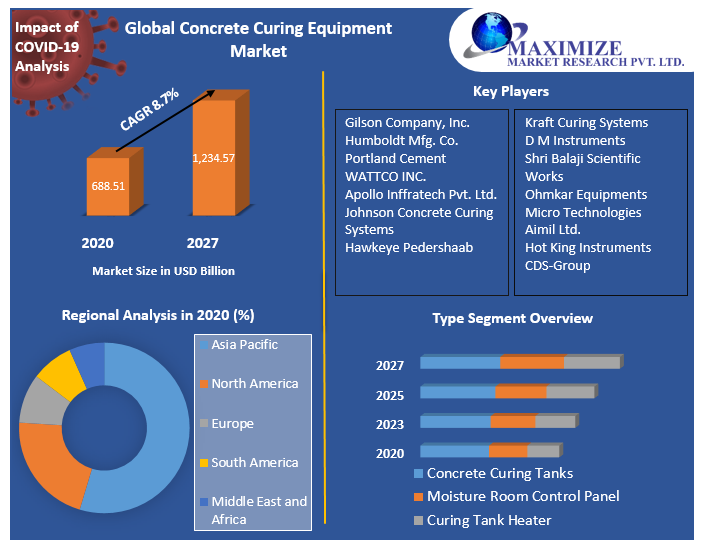 Global Concrete Curing Equipment Market Industry Analysis And Forecast
