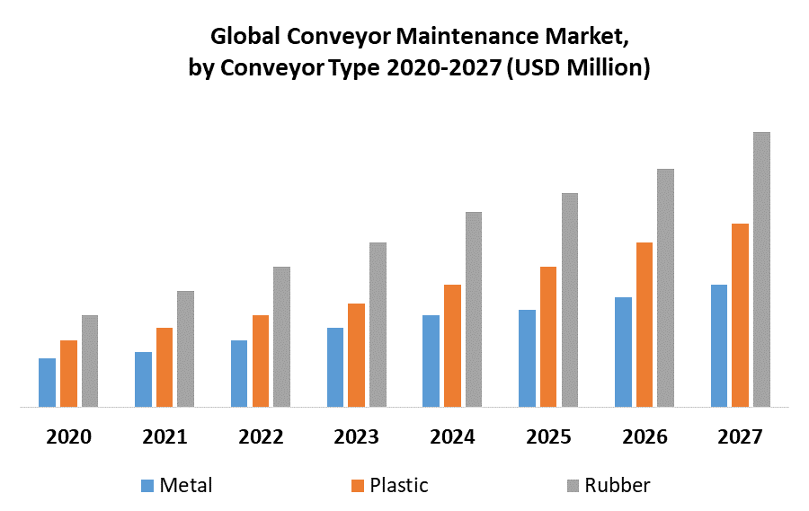 Global Conveyor Maintenance Market 1