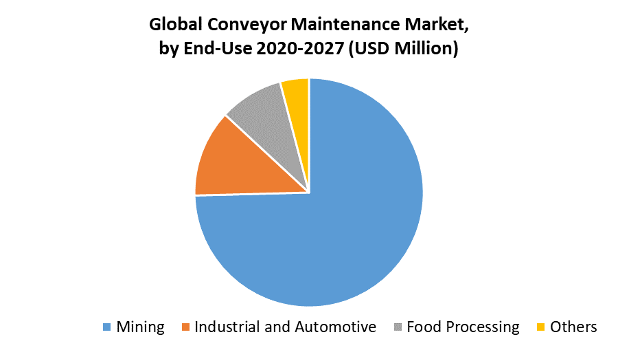 Global Conveyor Maintenance Market 2