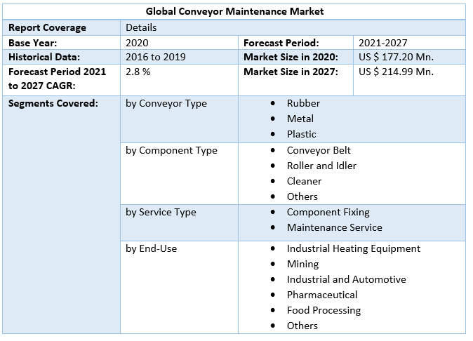 Global Conveyor Maintenance Market 4