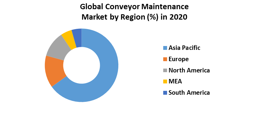 Global Conveyor Maintenance Market 5