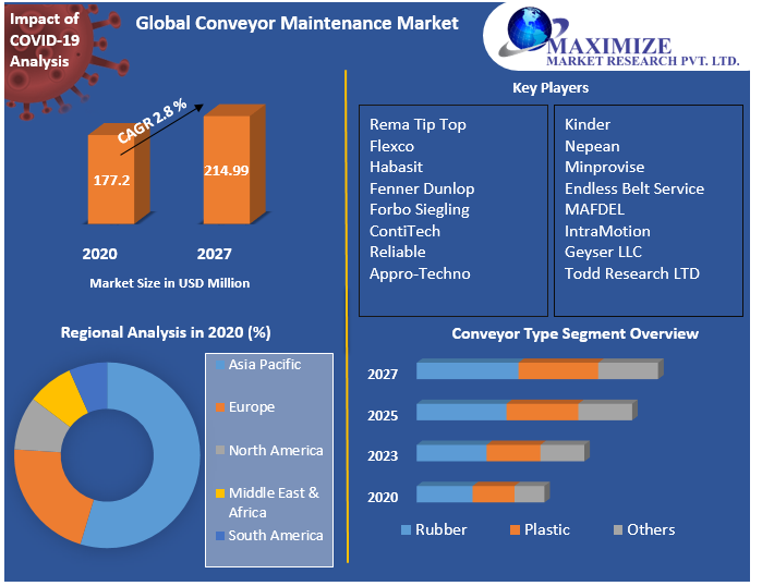 Global Conveyor Maintenance Market