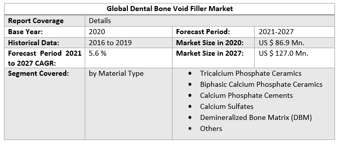 Global Dental Bone Void Filler Market