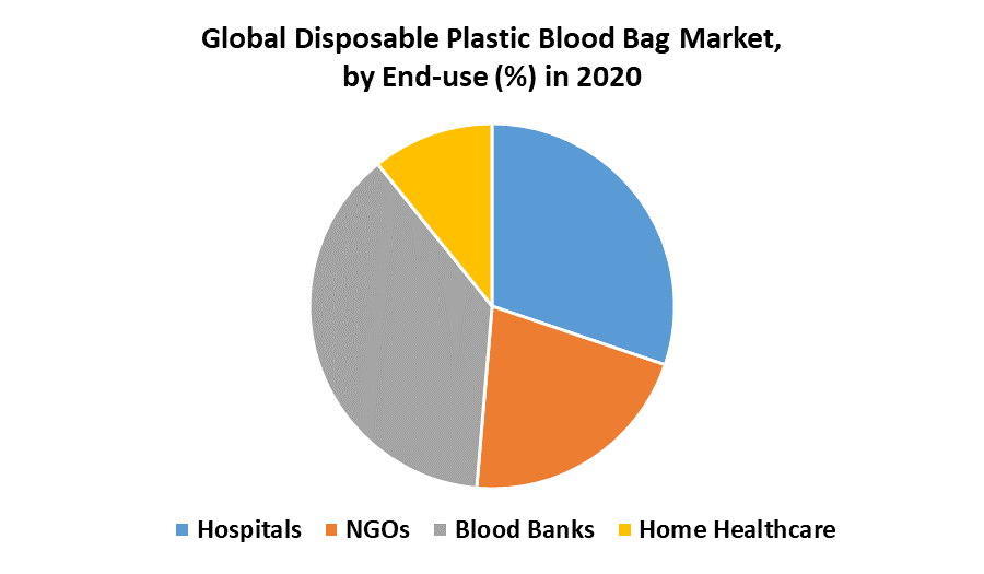 Global Disposable Plastic Blood Bag Market