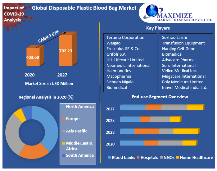 Global Disposable Plastic Blood Bag Market