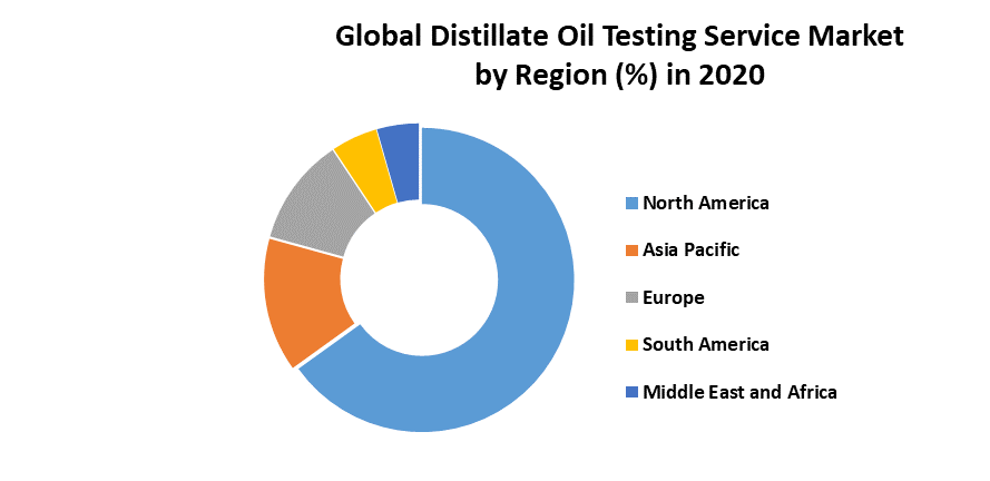 Global Distillate Oil Testing Service Market 4
