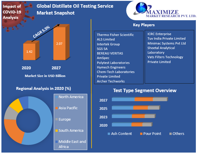 Global Distillate Oil Testing Service Market