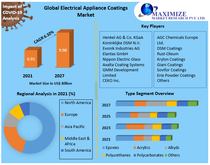 Global Electrical Appliance Coatings Market