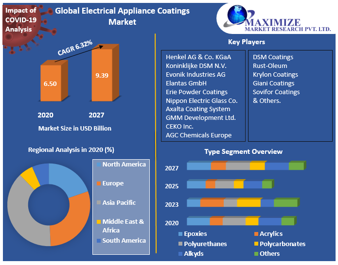 Global Electrical Appliance Coatings Market