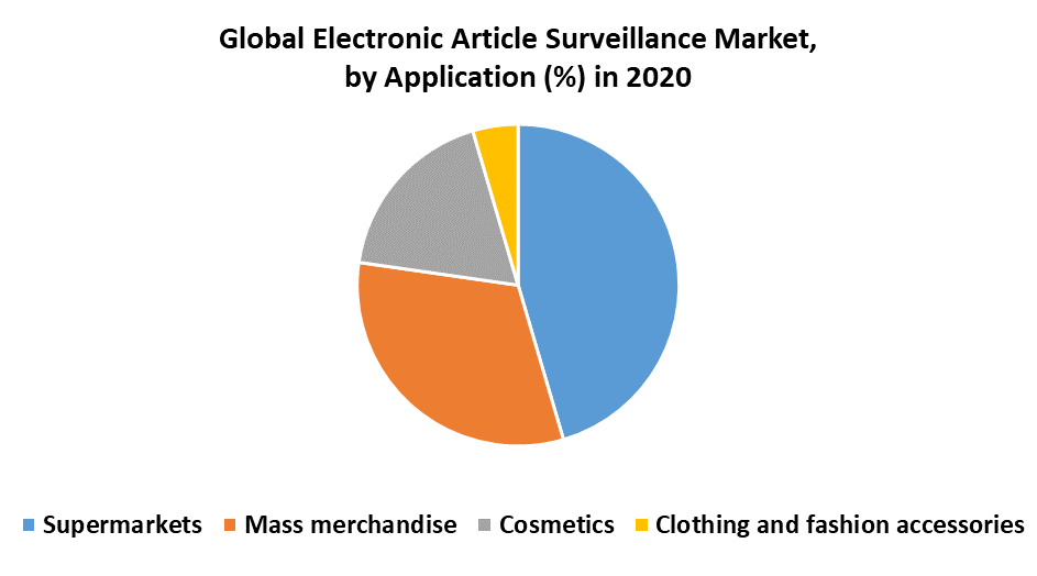 Global Electronic Article Surveillance Market