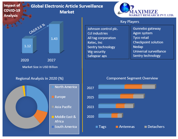 Global Electronic Article Surveillance Market Industry Analysis