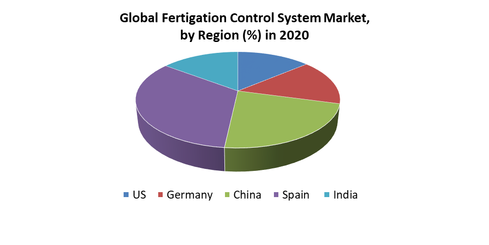 Global Fertigation Control System Market 1