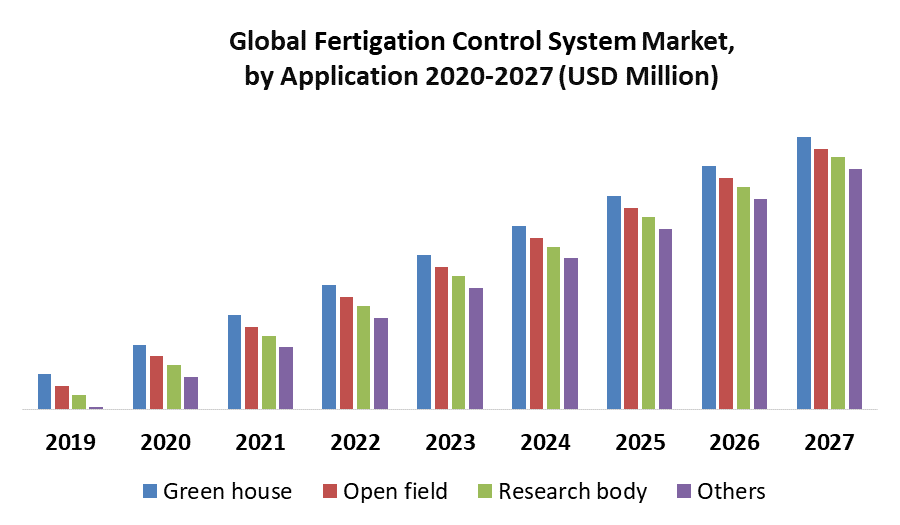 Global Fertigation Control System Market 2