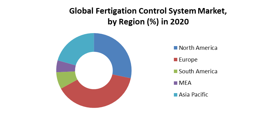 Global Fertigation Control System Market 5