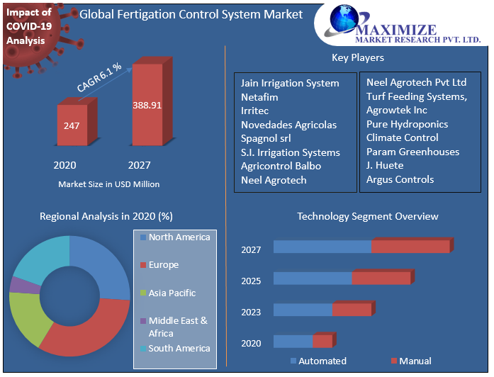 Global Fertigation Control System Market