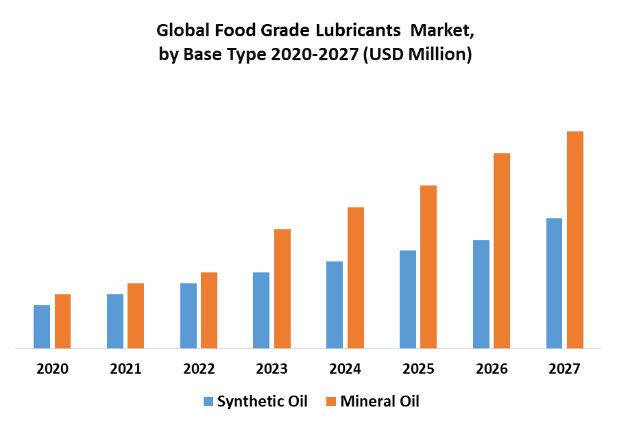 Global Food Grade Lubricants Market 1