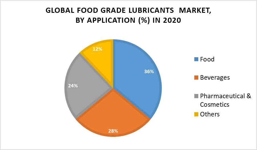 Global Food Grade Lubricants Market 2