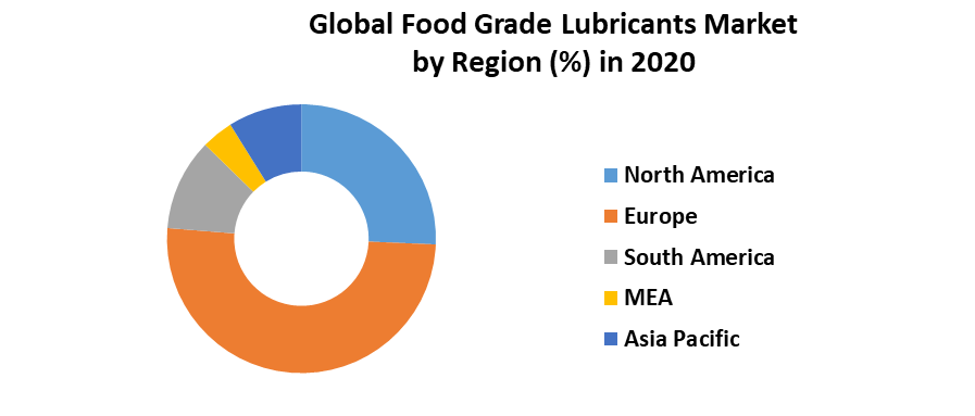 Global Food Grade Lubricants Market 5