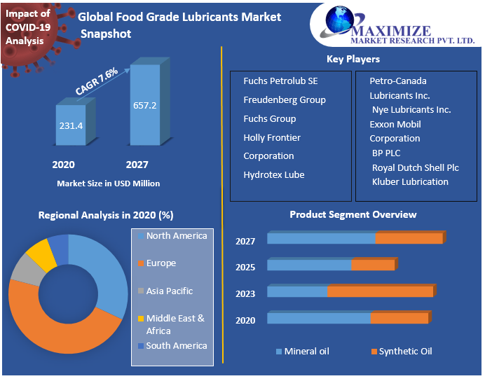 Global Food Grade Lubricants Market