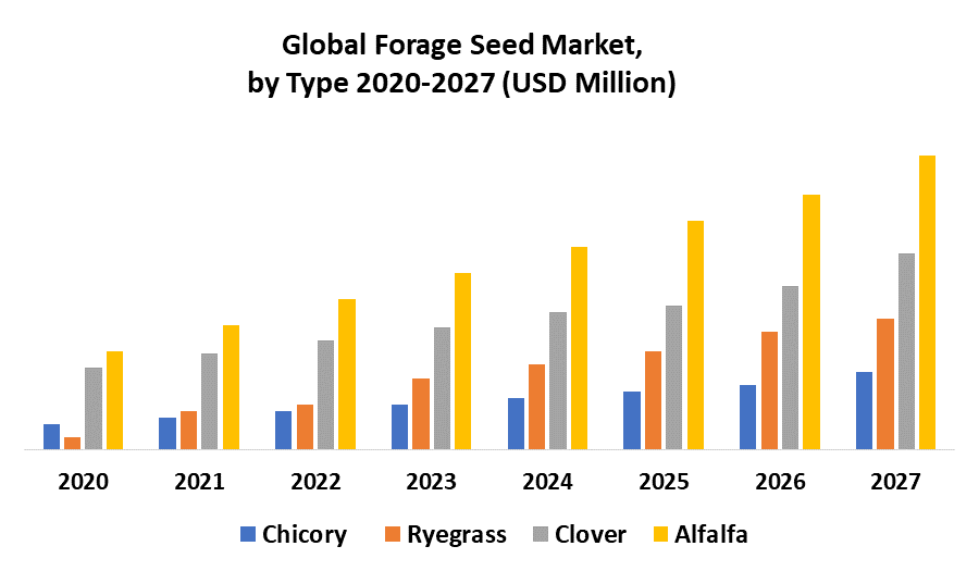 Global Forage Seed Market