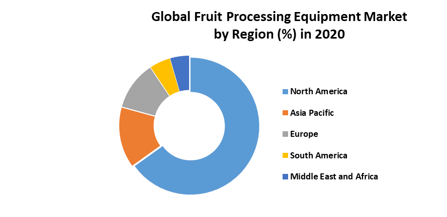 Global Fruit Processing Equipment Market 5