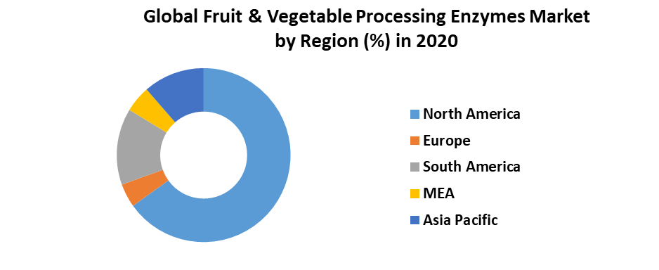 Global Fruit & Vegetable Processing Enzymes Market 3