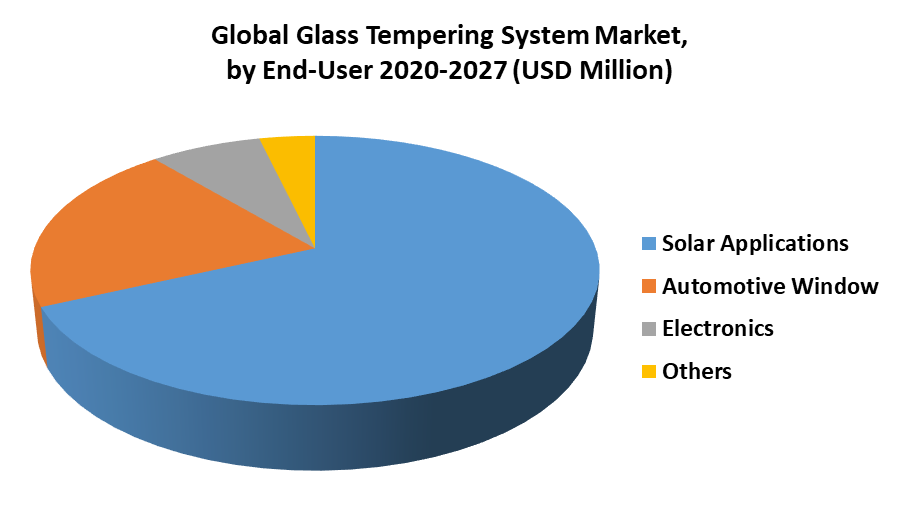Global Glass Tempering System Market